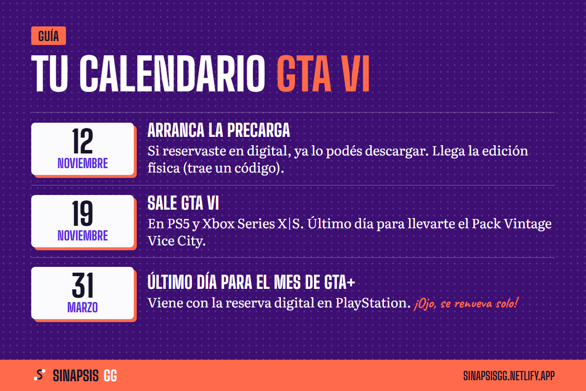 Calendario de GTA VI: 12 de noviembre, arranca la precarga; 19 de noviembre, sale el juego y es el último día para el Pack Vintage Vice City; 31 de marzo, último día para reclamar el mes de GTA+